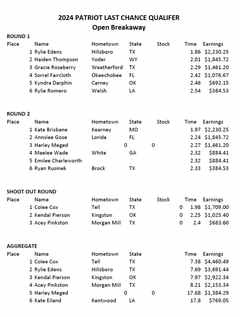 2024 Patriot Last Chance Qualifier Open Breakaway results table showing Round 1, Round 2, Shootout Round, and Aggregate standings with competitor names, hometowns, states, times, and earnings